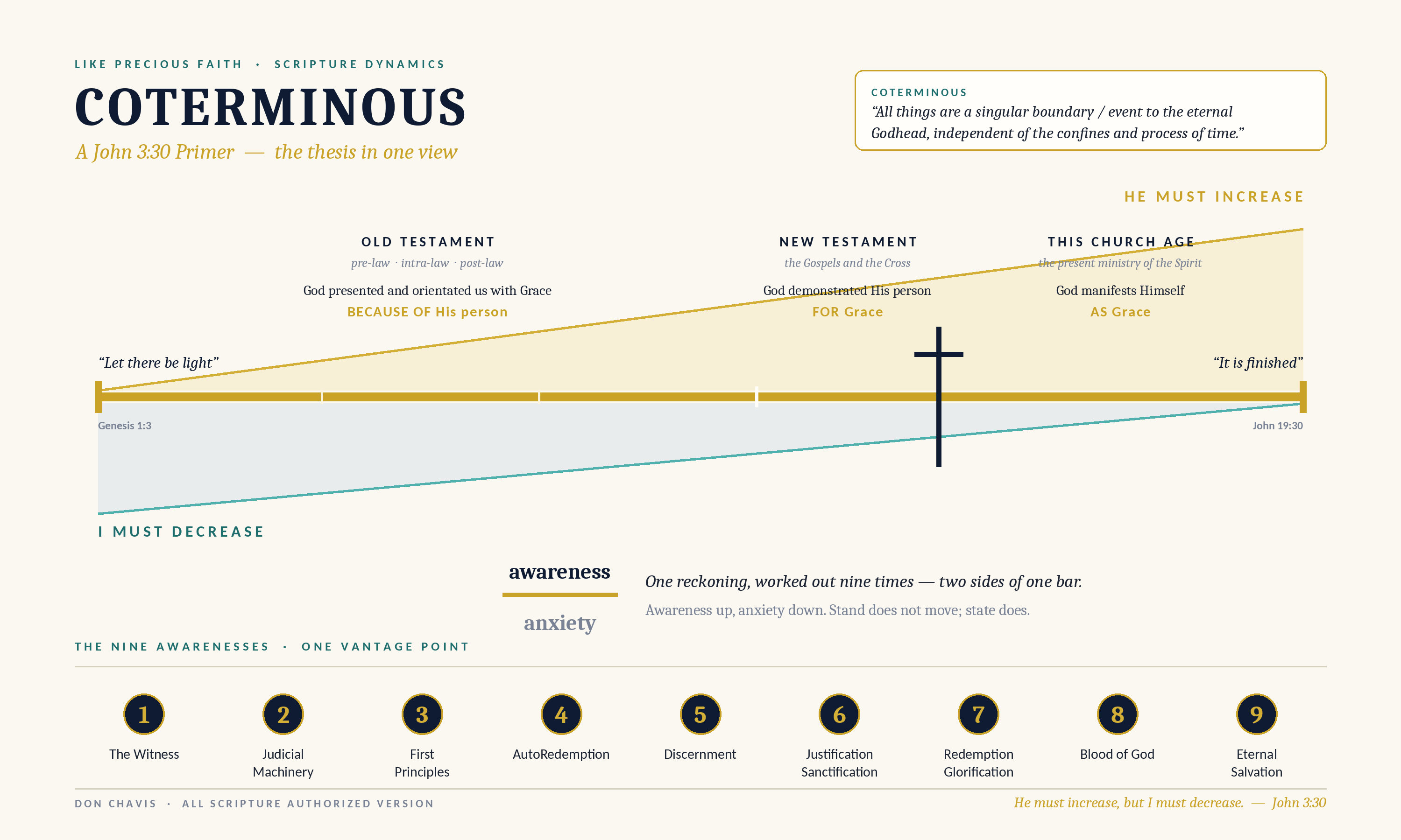 Coterminous, the thesis in one view. One gold bar spans the page as a single shared boundary. Above it, three movements — Old Testament (pre-law, intra-law, post-law), New Testament, and this church age — with God presenting Grace because of His person, demonstrating His person for Grace, and manifesting Himself as Grace, under the heading He must increase. The bar is capped at the left with Let there be light (Genesis 1:3) and at the right with It is finished (John 19:30), and the cross stands at the hinge. Below the bar a narrowing wedge reads I must decrease, with awareness over anxiety set as two sides of one bar. Nine numbered awarenesses run along the foot.