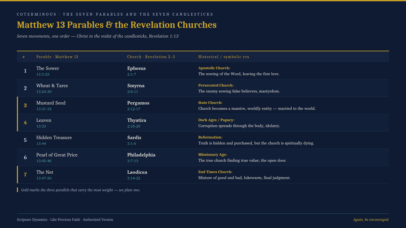 The seven parables and the seven candlesticks