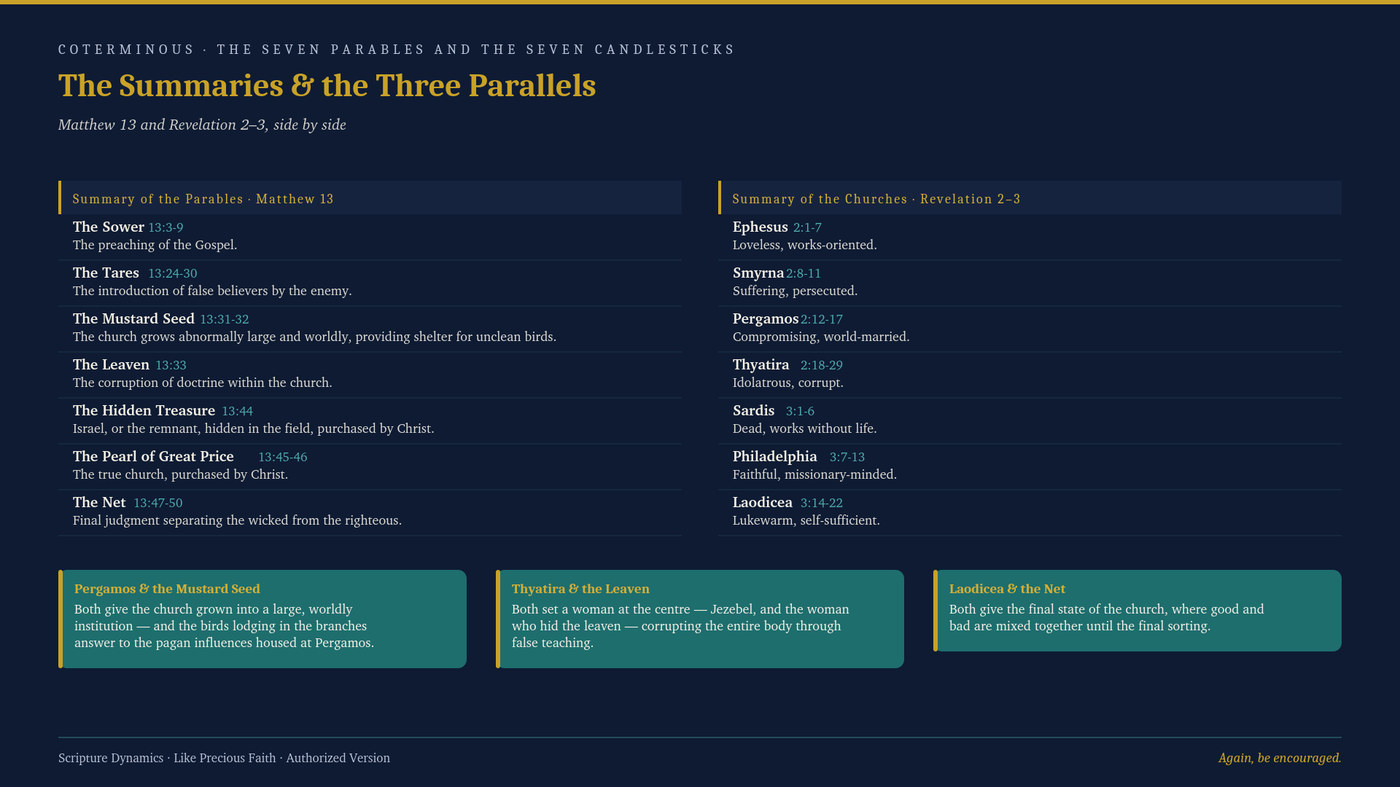 The seven parables &middot; the seven churches