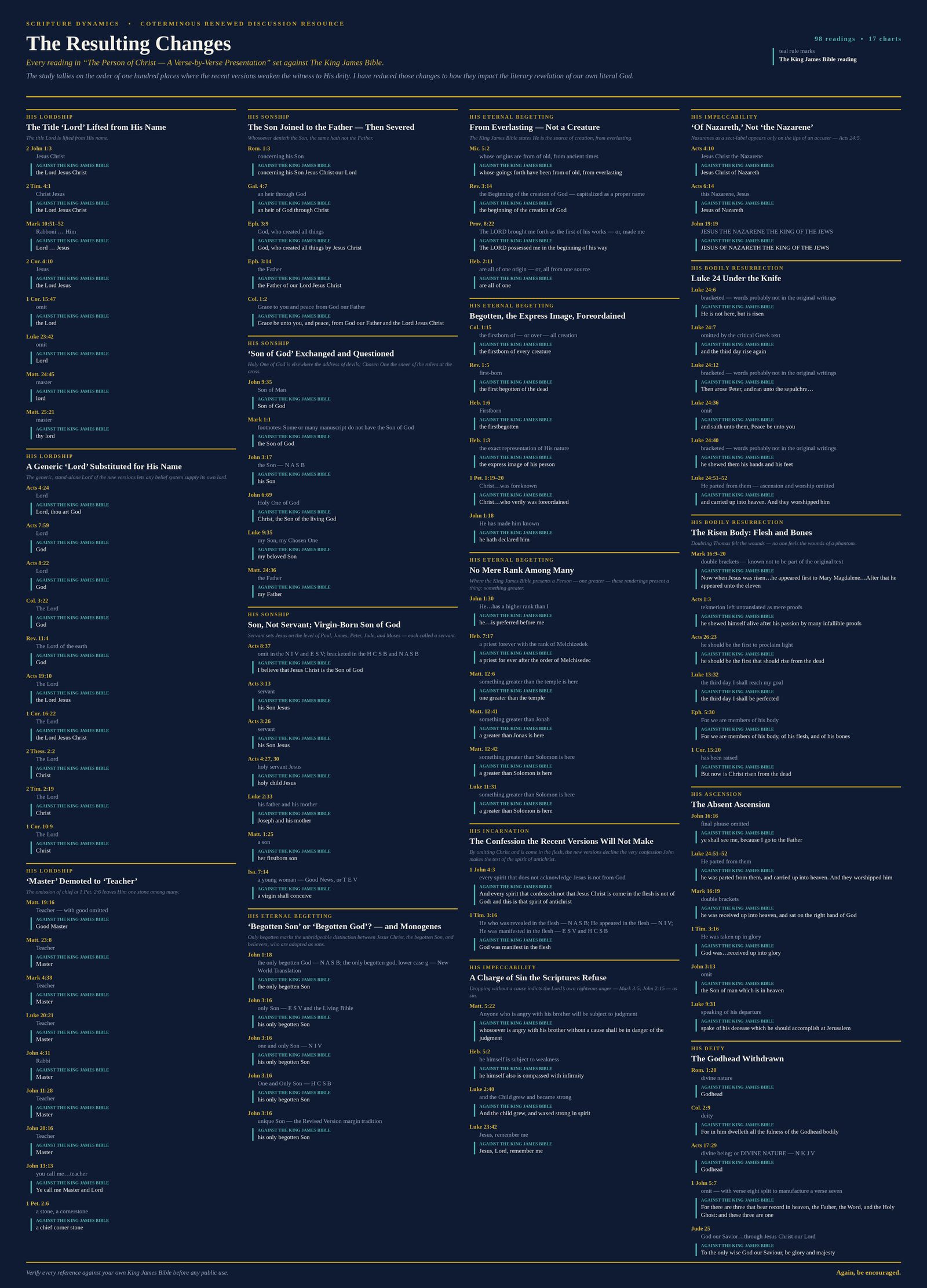 The Resulting Changes — 98 readings, 17 charts